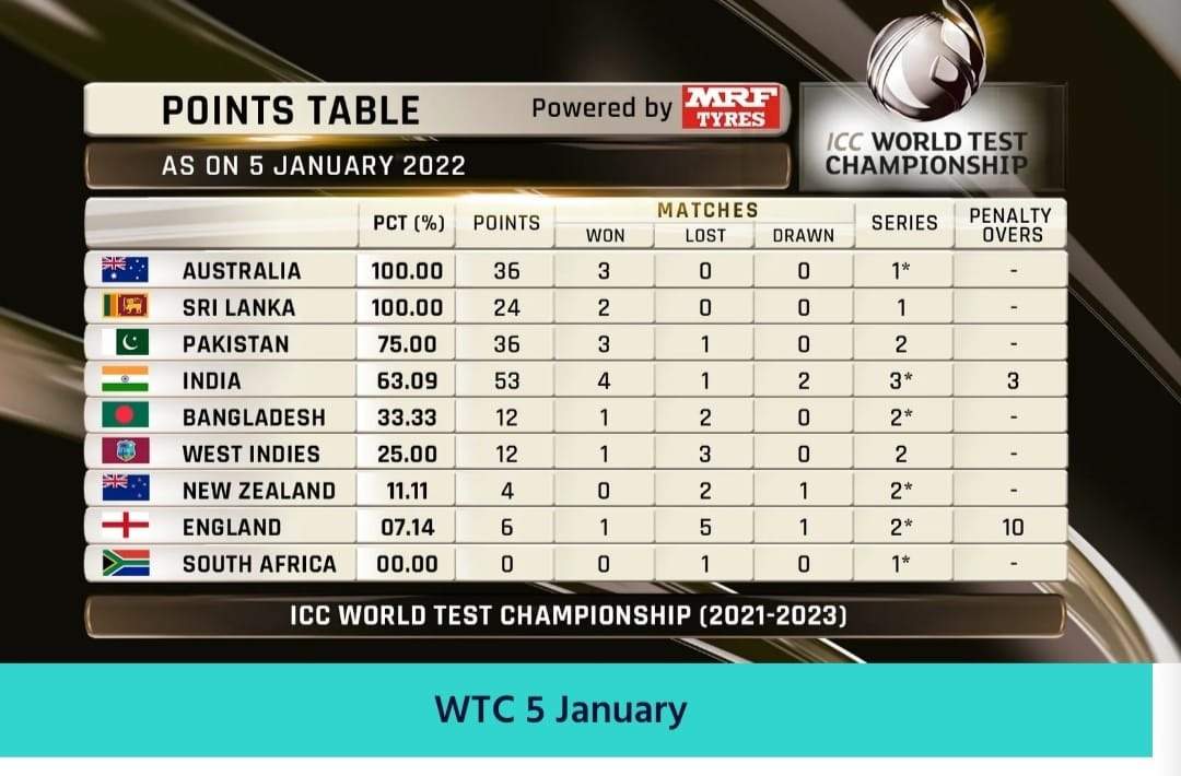 नई दिल्ली: ICC वर्ल्ड टेस्ट चैंपियनशिप 2023-25 ​​(WTC) शुरू हो गई है. यह टूर्नामेंट का तीसरा राउंड है. पहला न्यूजीलैंड ने और दूसरा ऑस्ट्रेलिया ने जीता था। अंत में टॉप-2 रैंक वाली टीमों के बीच फाइनल मैच खेला जाता है। टेस्ट चैंपियनशिप का ये सिलसिला एशेज 2023 से शुरू हो गया है. भारतीय टीम ने टेस्ट चैंपियनशिप के इस चक्र की अपनी पहली सीरीज 1-0 से जीती. जबकि पाकिस्तान ने अपनी पहली सीरीज में श्रीलंका का 2-0 से सूपड़ा साफ कर दिया है.